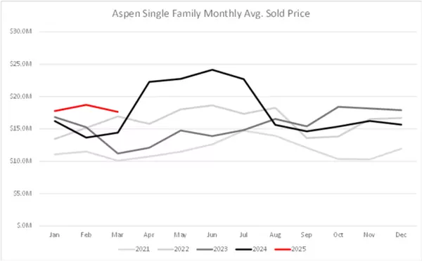 Aspen Real Estate Summary March 2025