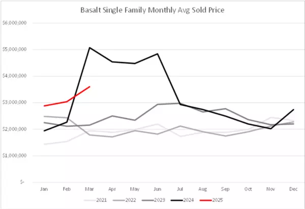 Basalt March 2025 Real Estate Report