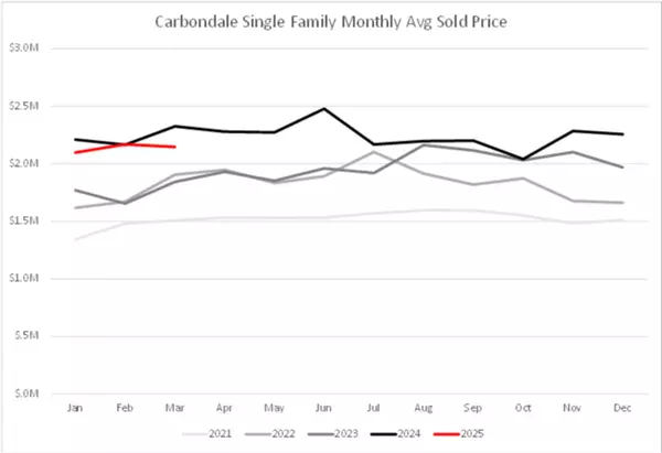 Carbondale March 2025 Real Estate Report