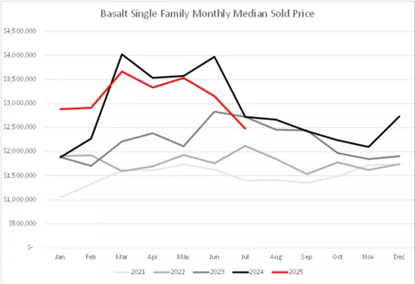 Basalt July 2025 - Five Year Real Estate Comparison,Keith McDougal