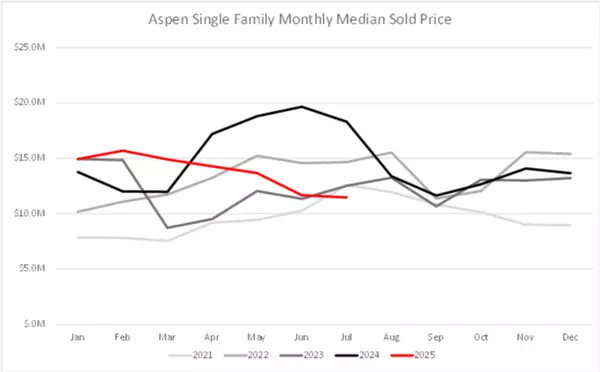 Aspen July 2025 - Five year Comparison,Keith McDougal