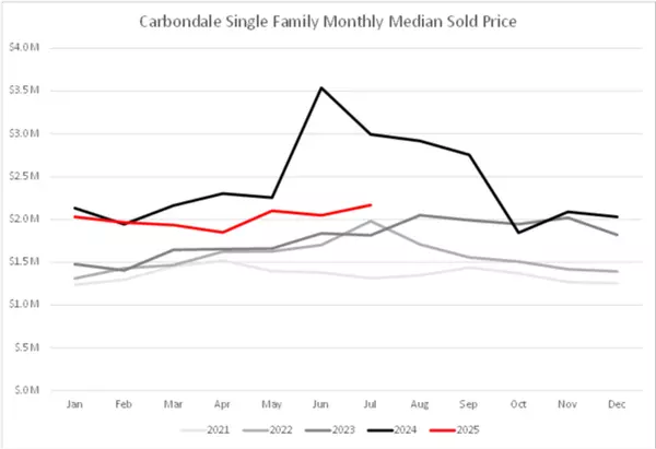 Carbondale July 2025 - Five Year Comparison