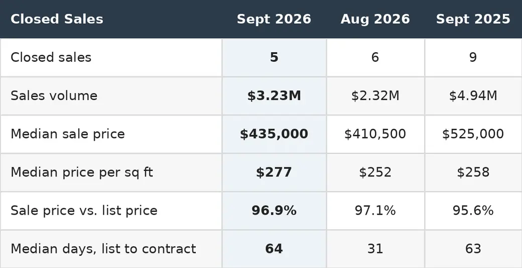 Fewer Closings, More Contracts: What September Means for Your Move