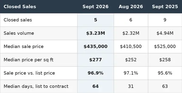 feature image of Fewer Closings, More Contracts: What September Means for Your Move