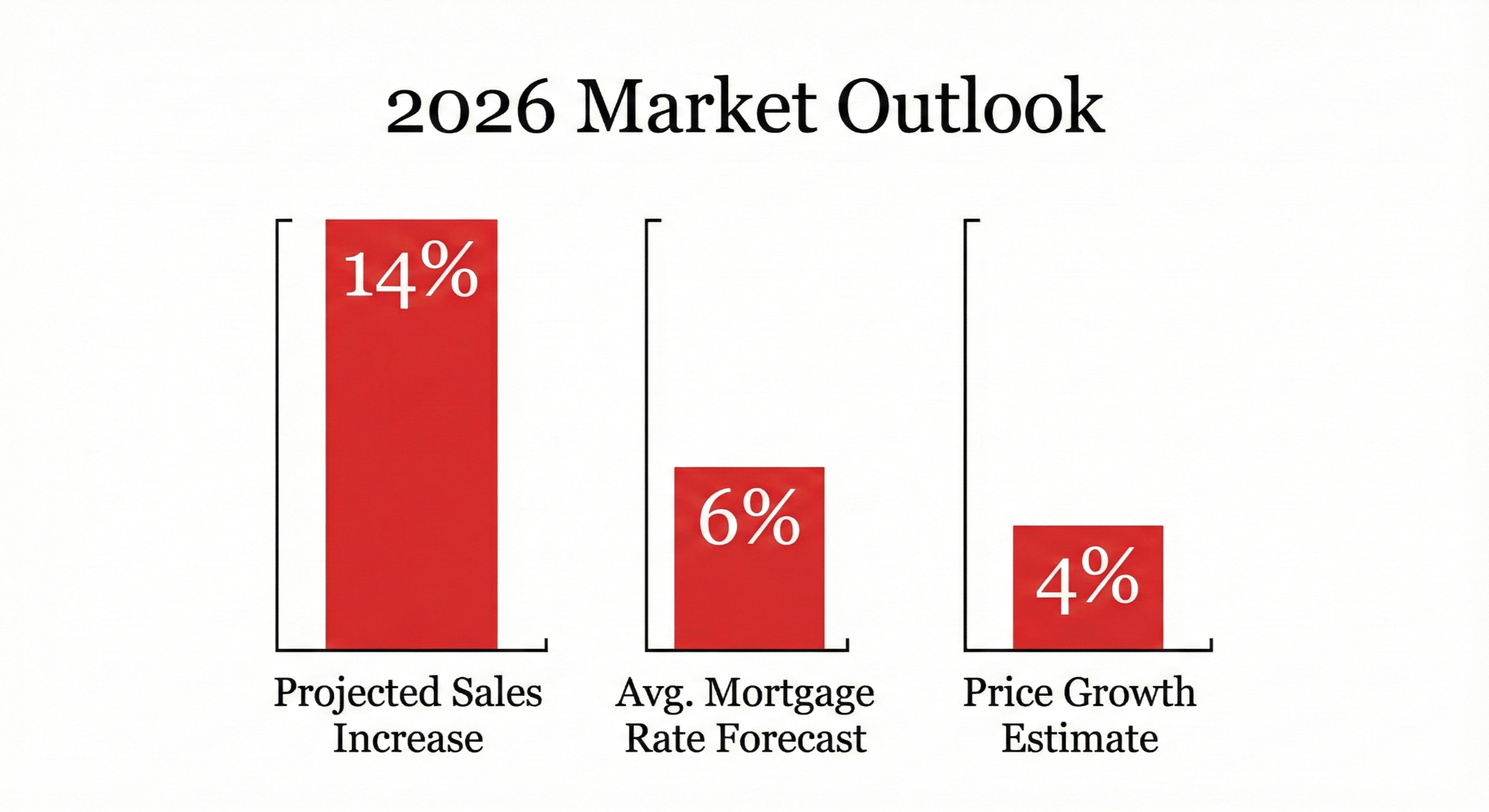 2026 real estate forecast showing 14% sales increase 6% mortgage rates 4% price growth Chicago market