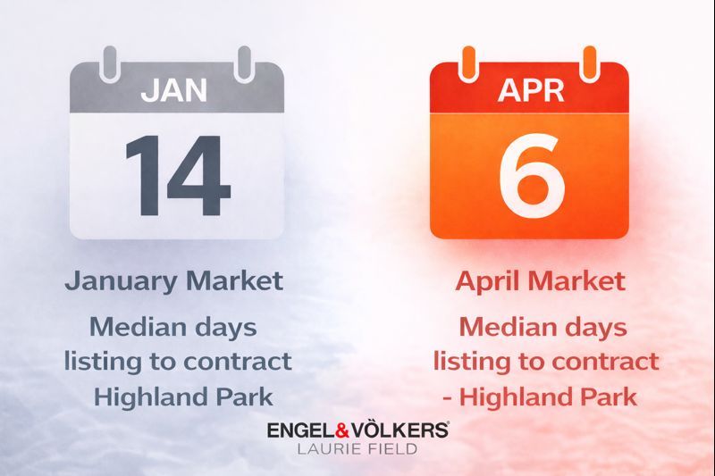 Comparison showing Highland Park homes take 14 days to contract in January versus 6 days in April, illustrating increased spring competition