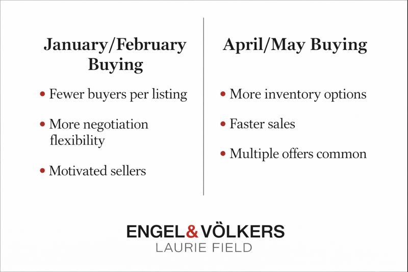Infographic comparing advantages of buying North Shore homes in winter versus spring, showing negotiation flexibility versus inventory options