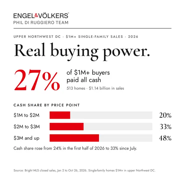 Deep Pockets and Strong Demand in Upper Northwest DC,Phil Di Ruggiero