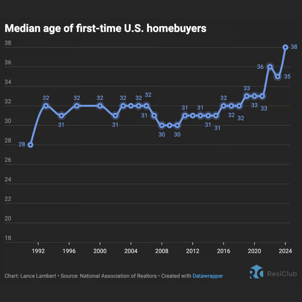 Line graph showing median age of first-time US homebuyers increasing over time