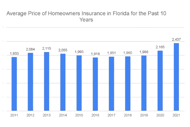 A graph of average homeowners insurance prices in Florida for the past 10 years