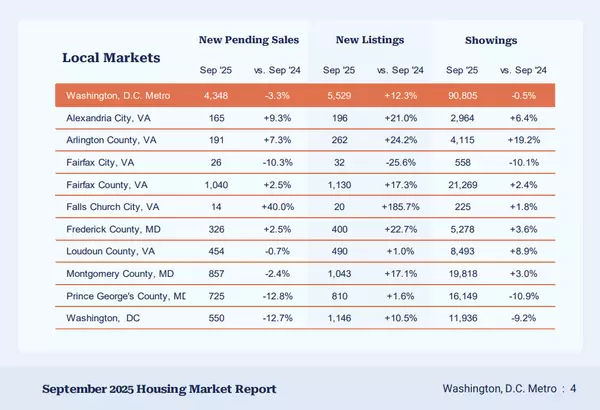 Northern Virginia Housing Market: What’s Really Going On Right Now (Fall 2025),Chris Yurko