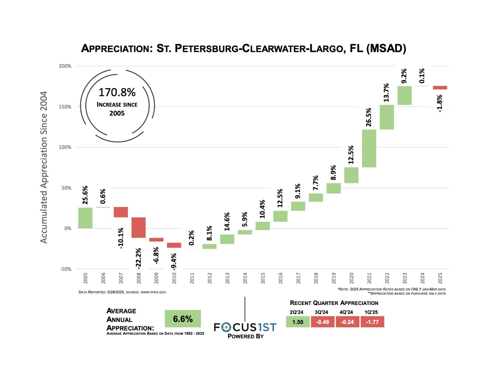 Pinellas County appreciation graph