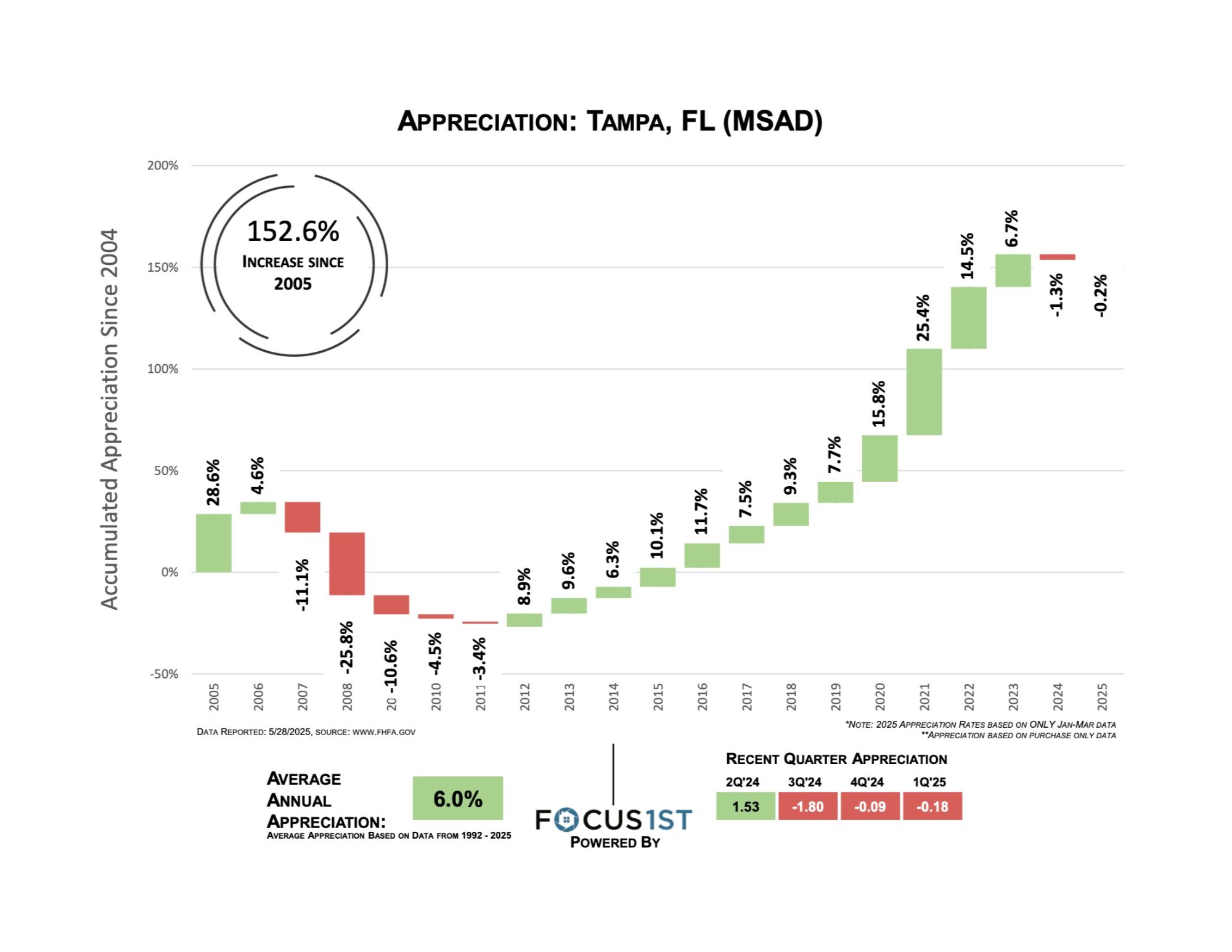 Tampa appreciation graph