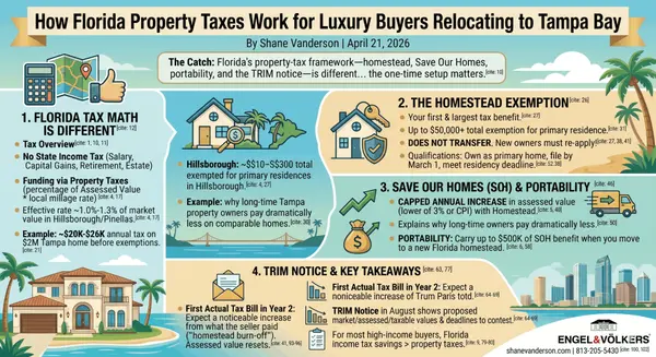 How Florida Property Taxes Work for Luxury Buyers Relocating to Tampa Bay