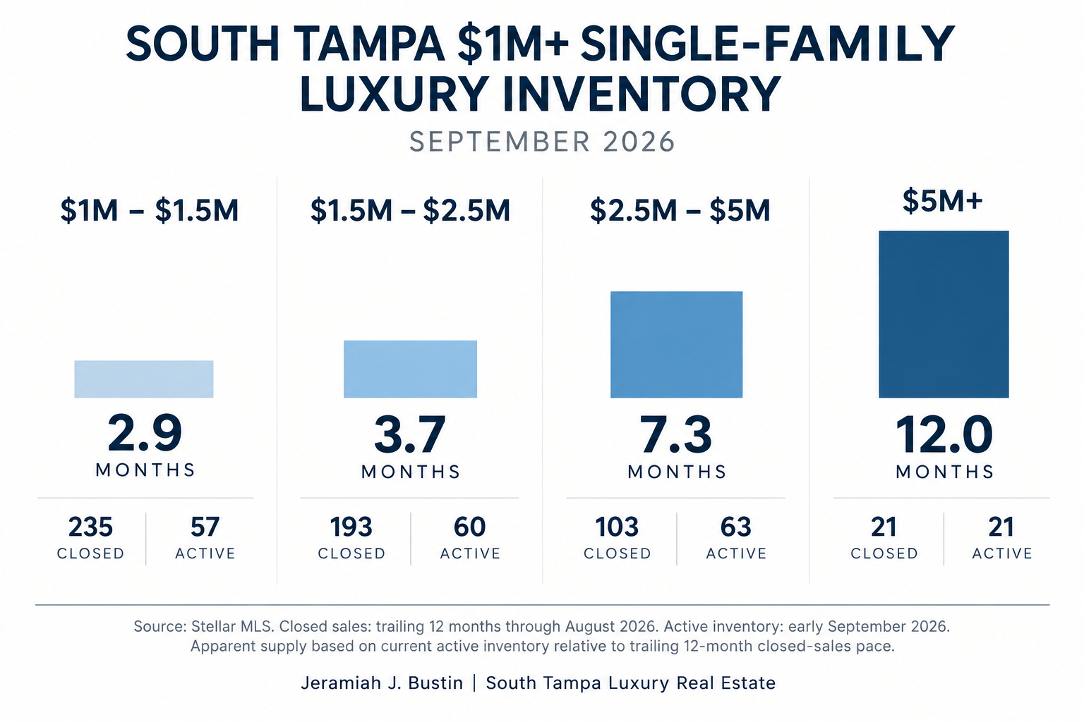 South Tampa luxury real estate inventory by price tier showing 2.9 to 12 months of apparent supply in September 2026