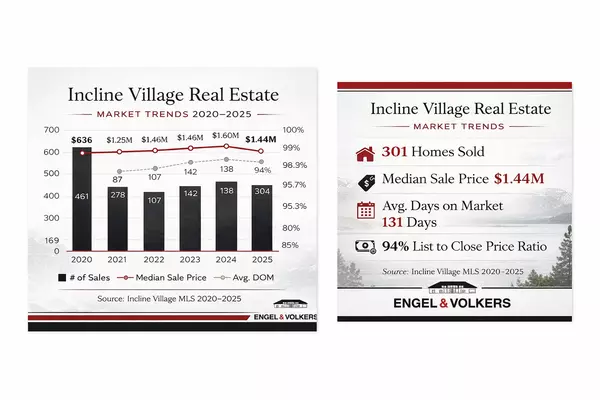 Trend Report Incline Village Real Estate 2020-2025