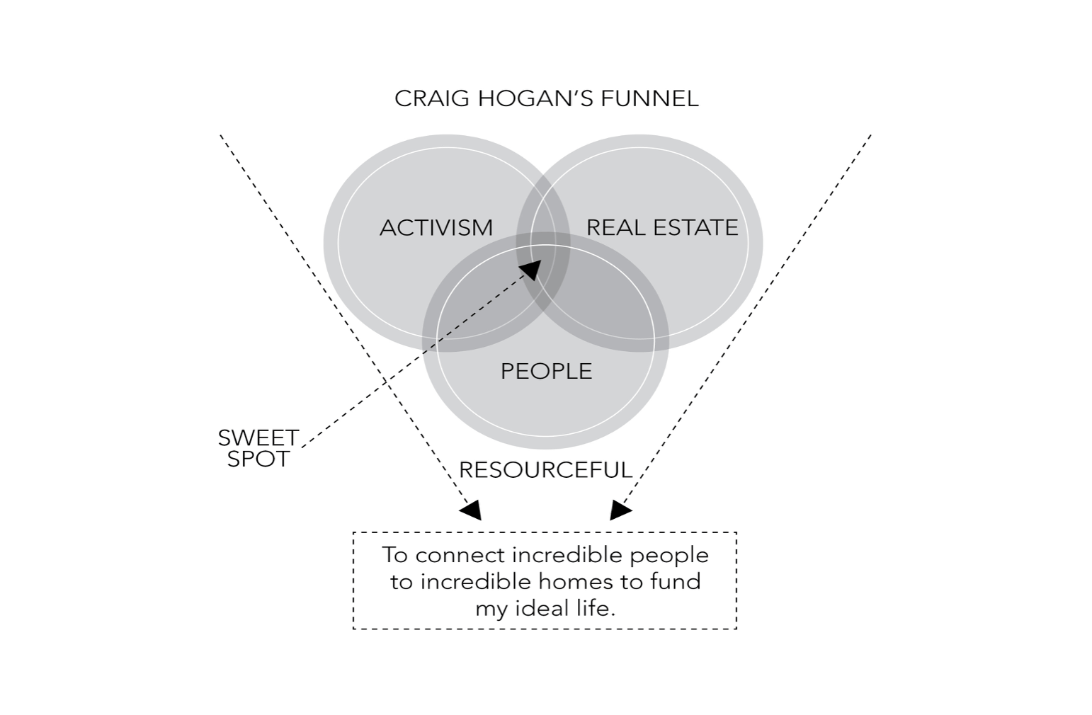 Venn diagram labeled Craig Hogan’s Funnel showing the intersection of Activism, Real Estate, and People, leading to a purpose-driven mission.