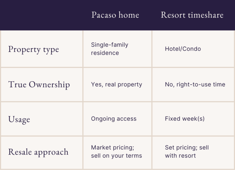 Pacaso Ownership Comparison