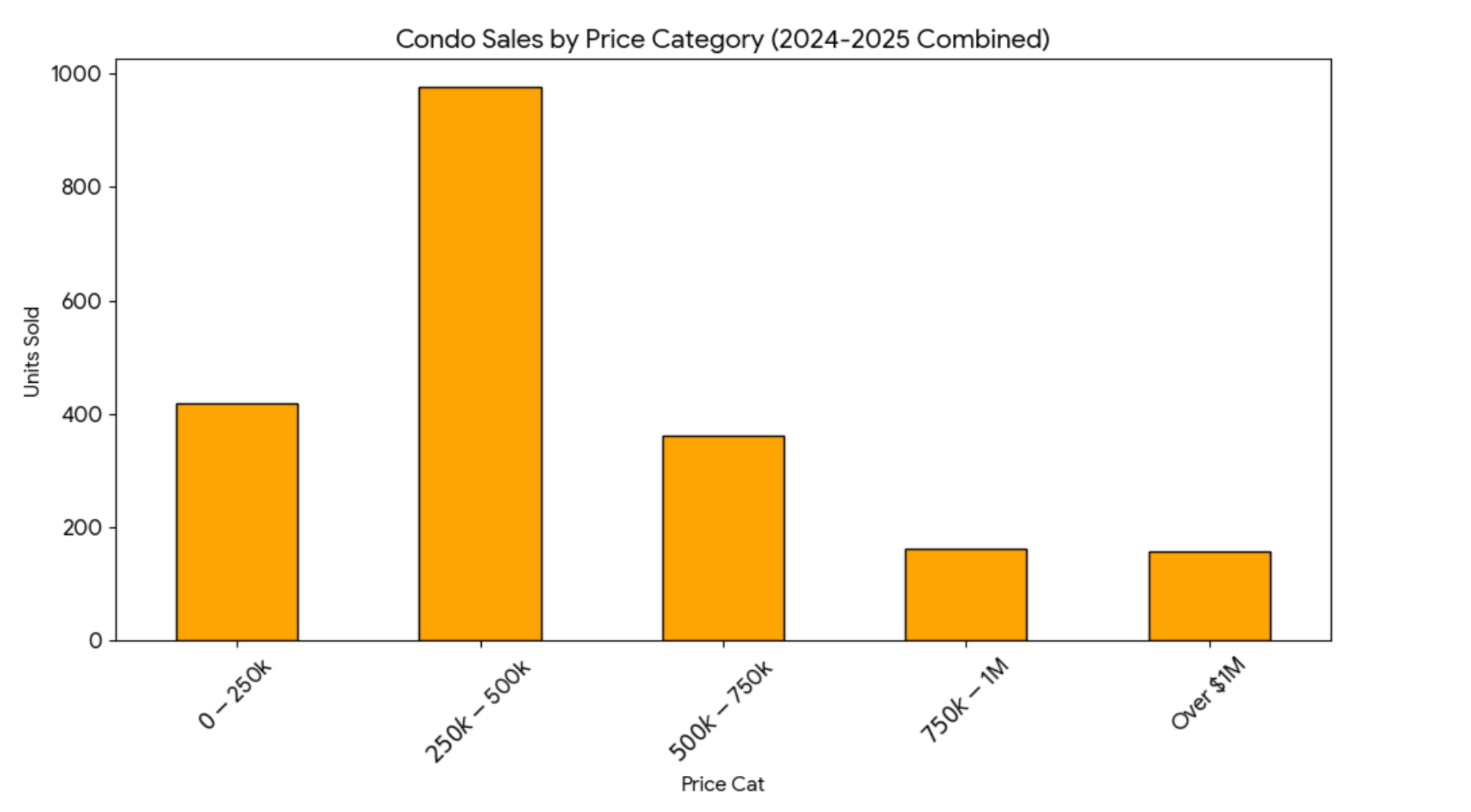 Graph Showing #1 Choice Price Range