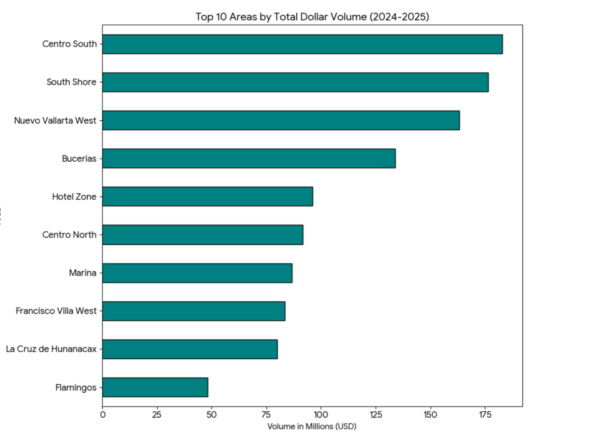 Graph for Sales by Area