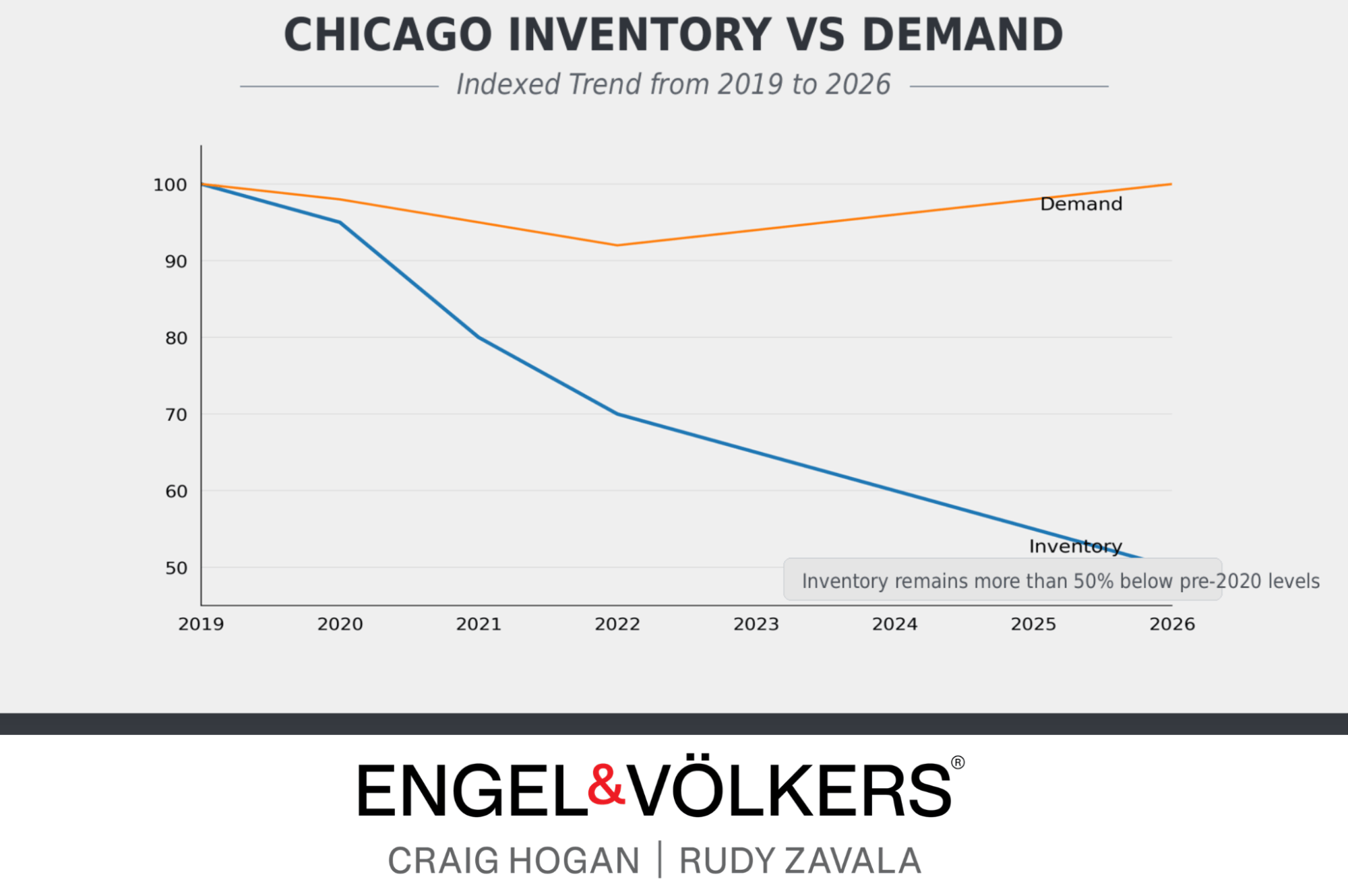Chicago housing inventory decline compared to demand from 2019 to 2026