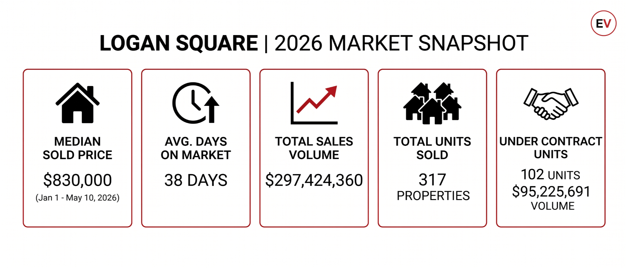 Image of Logan Square Market Performance Data