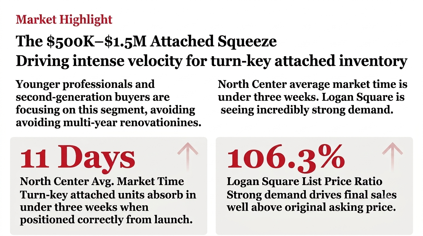 Figure 1: June 2026 Chicago Core Neighborhood Market Absorption & List Price Performance.