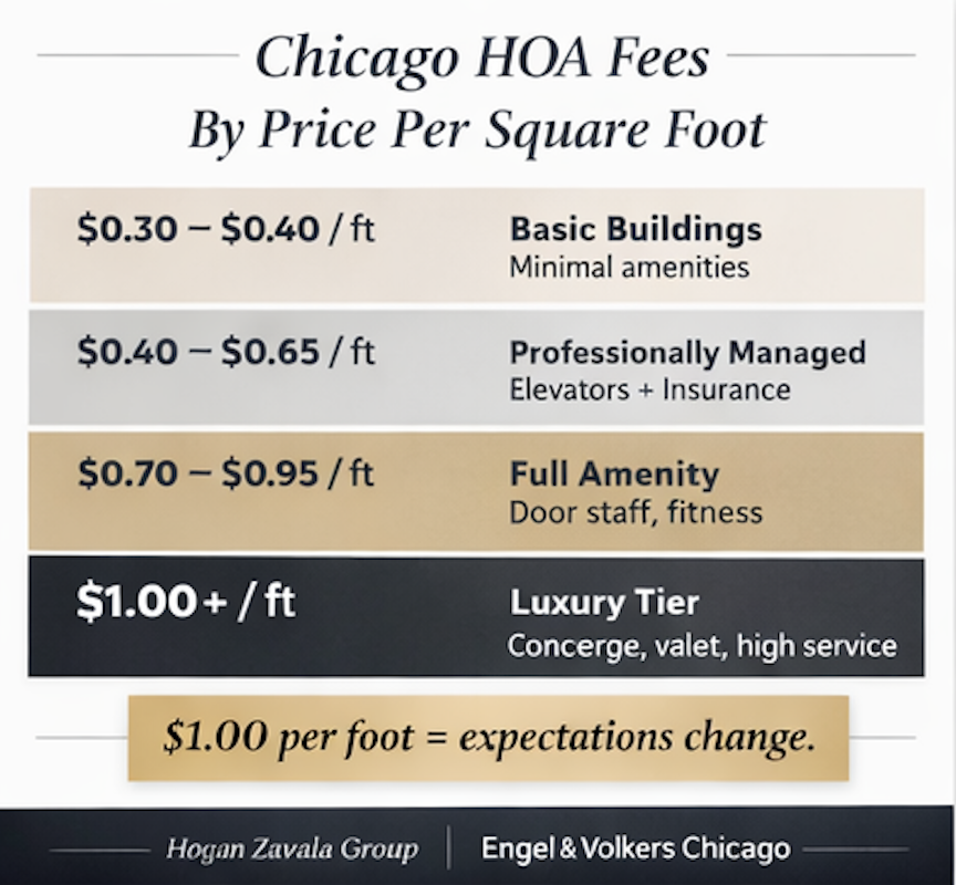 Chicago HOA Fee Image