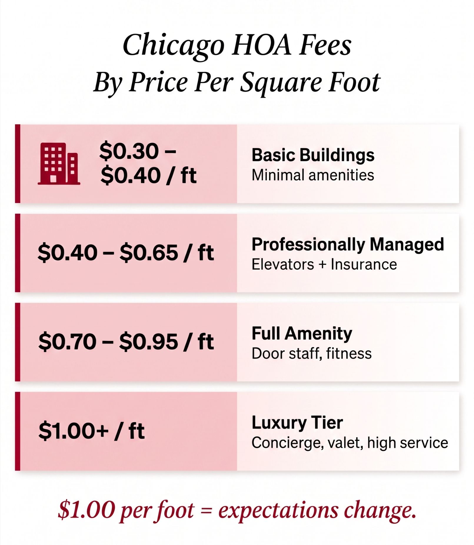 Image of HOA fees base on Price Per Square Foot