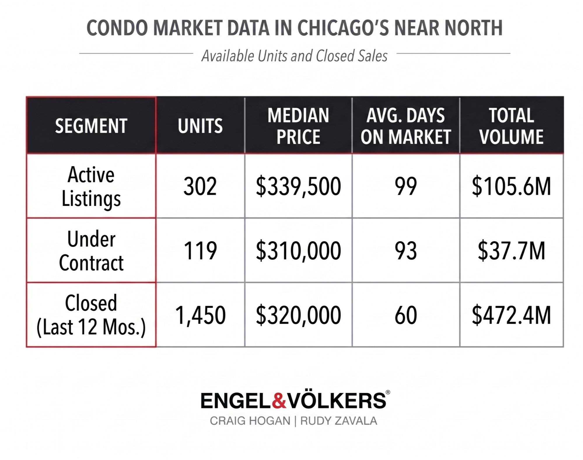 Active and Closed Condo Inventory in Near North