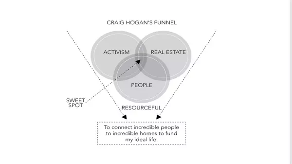 Find Your Brand Sweet Spot: The 3-Circle Funnel That Drives Purpose and Clarity