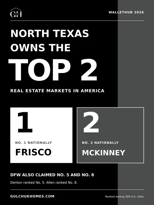 Frisco and McKinney Named America's Top Two Real Estate Markets for 2026