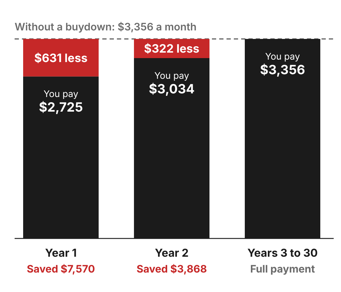 Monthly payment with a seller-paid 2-1 buydown compared with no buydown. Without a buydown the payment is $3,356 a month. With the buydown the buyer pays $2,725 in year one and $3,034 in year two, saving $7,570 and $3,868, $11,438 in total. From year three the buyer pays the full $3,356.