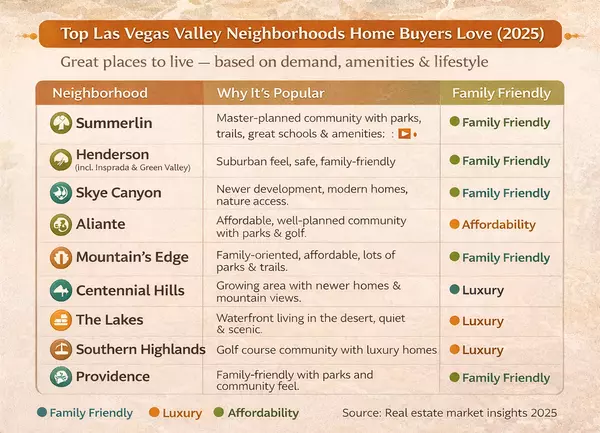 Las Vegas, NV: The Most Sought-After Neighborhoods for Every Buyer