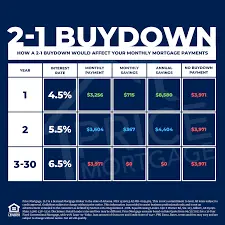 What is an interest rate buydown?,Brent Wilk