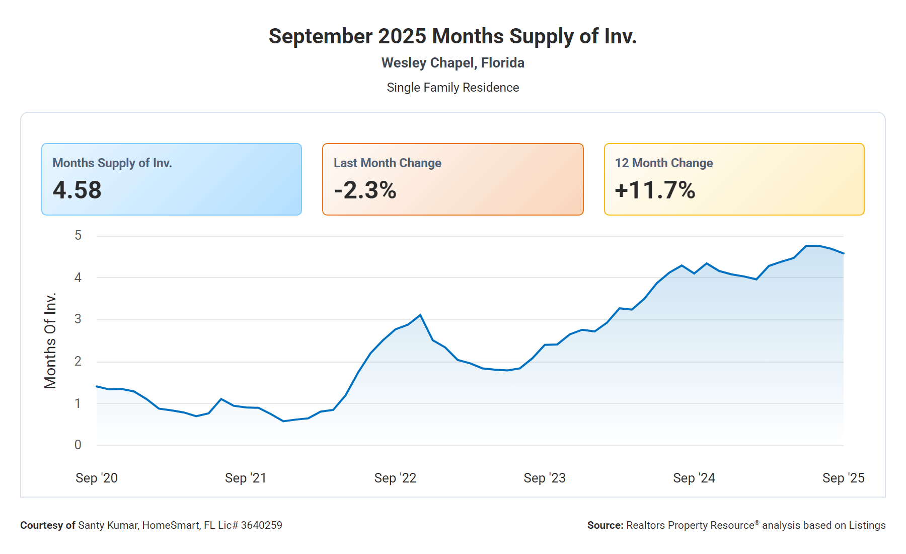 Graph showing inventory in Wesley Chapel for September 2025
