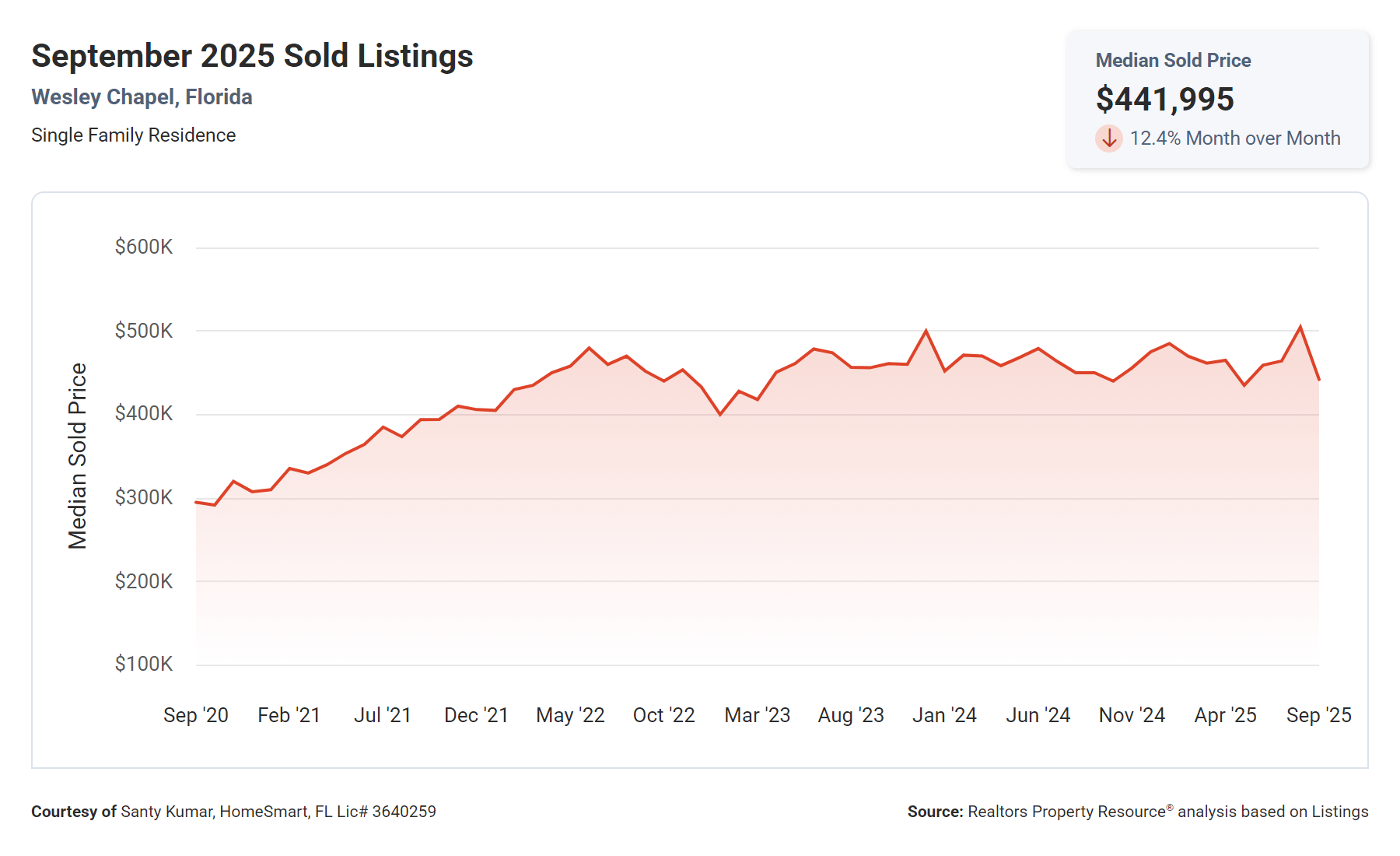 Graph showing median sold price in Wesley Chapel for September 2025