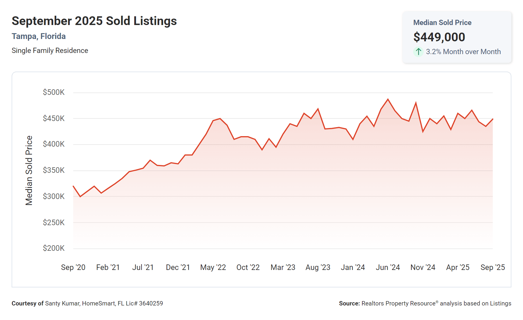 Graph showing median sold price in Tampa for September 2025