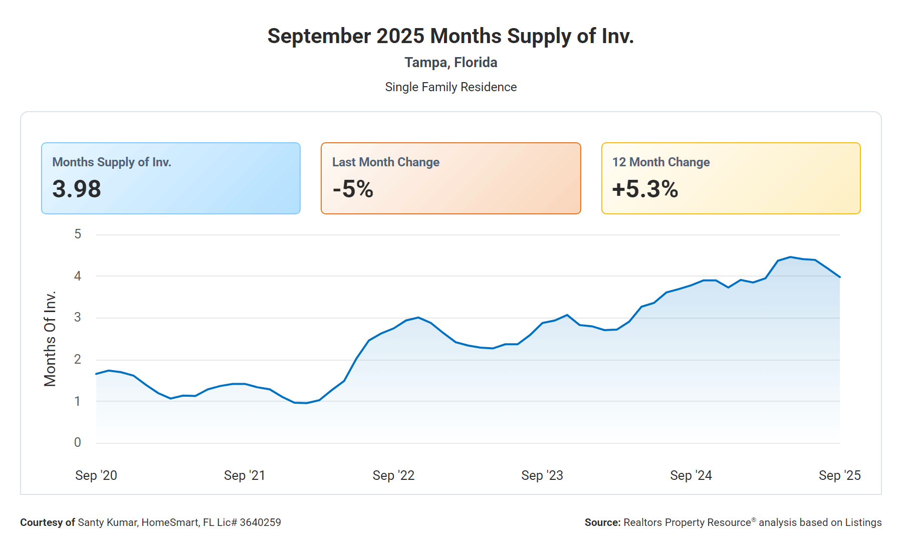 Graph showing inventory in Tampa for September 2025