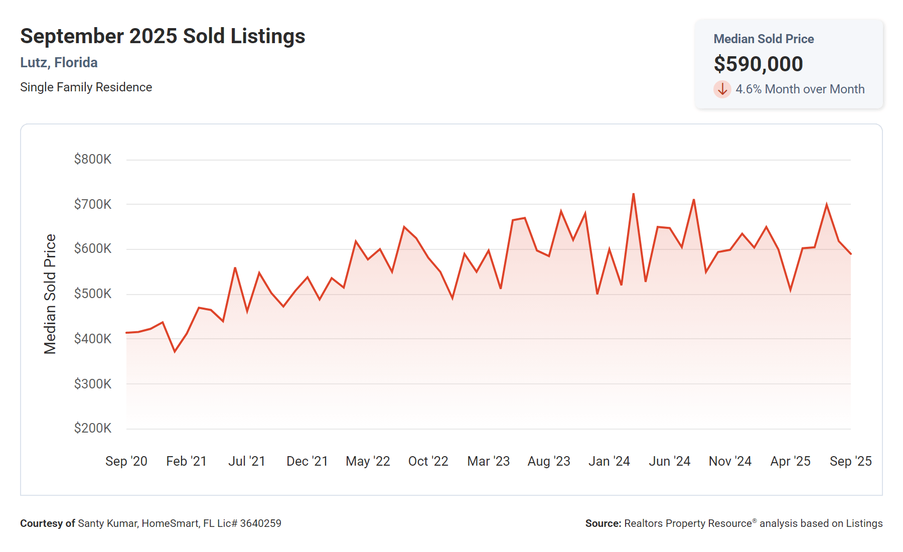 Graph showing median sold price trend in Lutz for September 2025