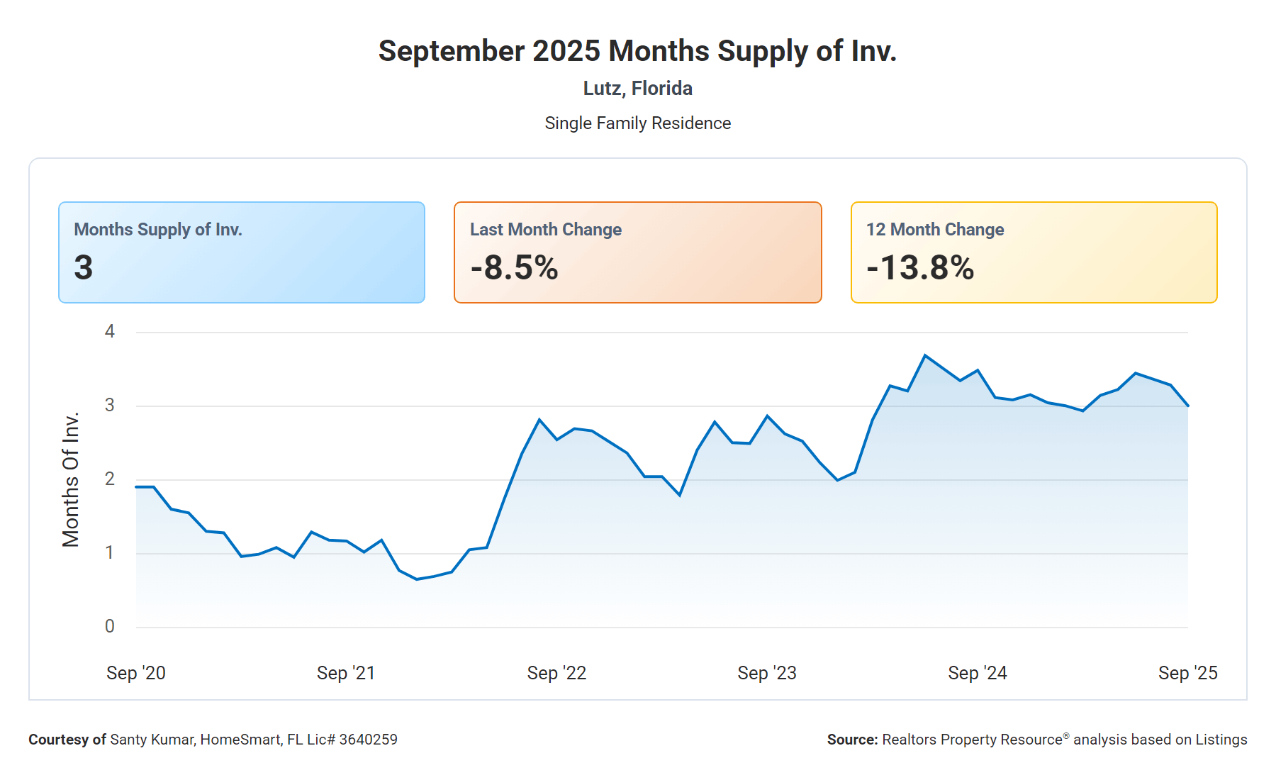 Graph showing inventory in Lutz for September 2025