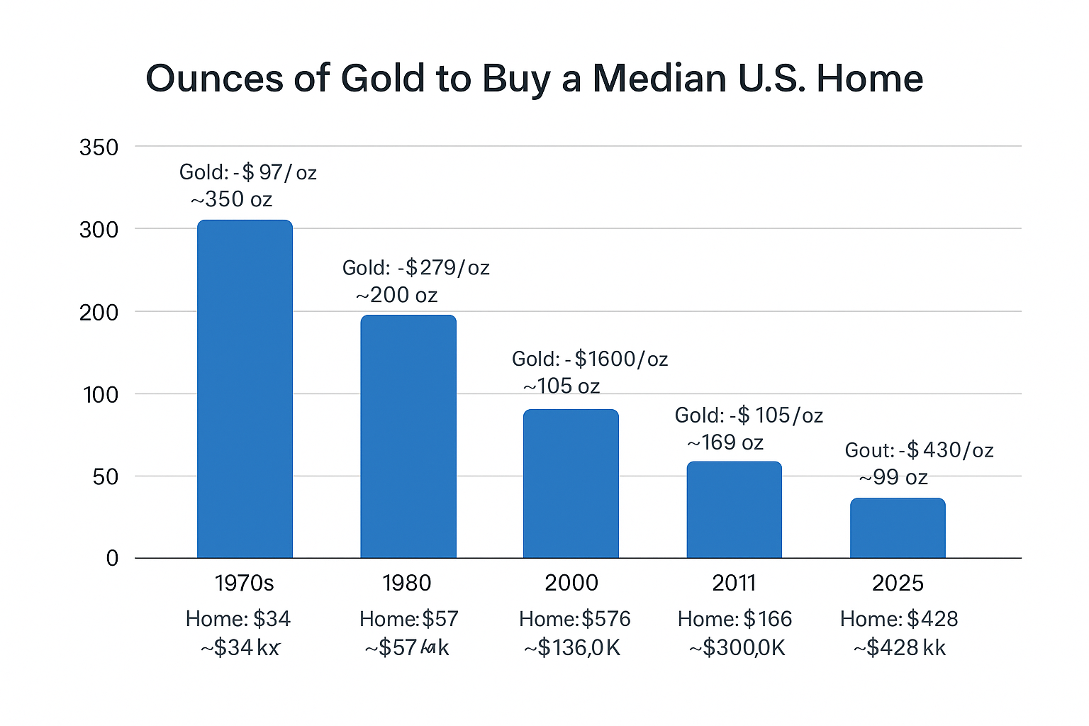 Bar chart showing ounces of gold needed to buy a median U.S. home from 1970s to 2025