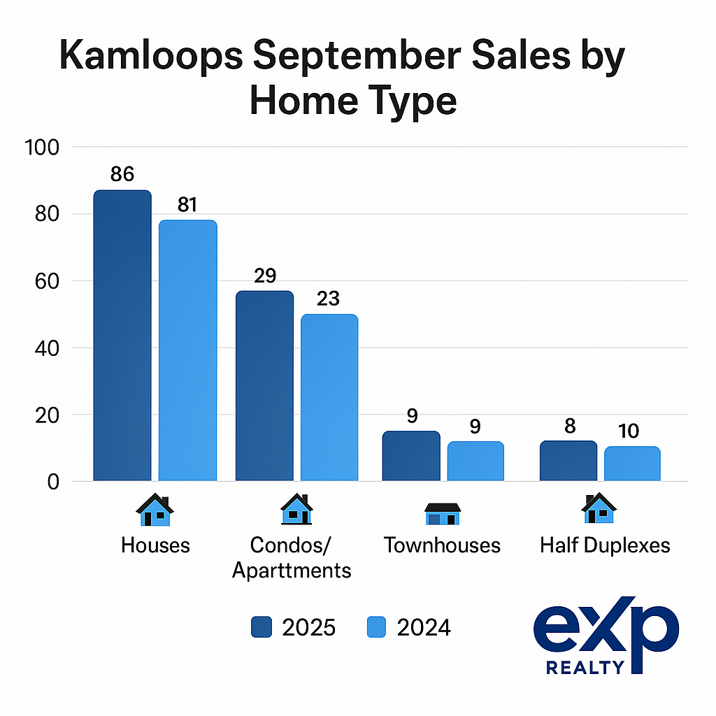 Kamloops September 2025 sales by home type: Single family, condos/apartments, townhouses, half duplexes.