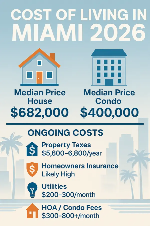 Cost of Living in Miami 2026 — What to Expect (Houses & Condos),Sharon Colón