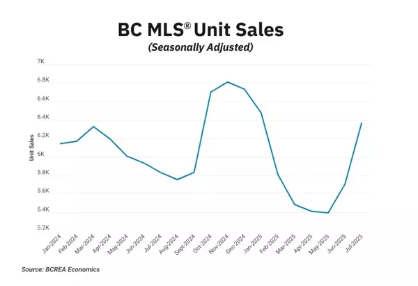 Real Estate Market Intelligence August 2025