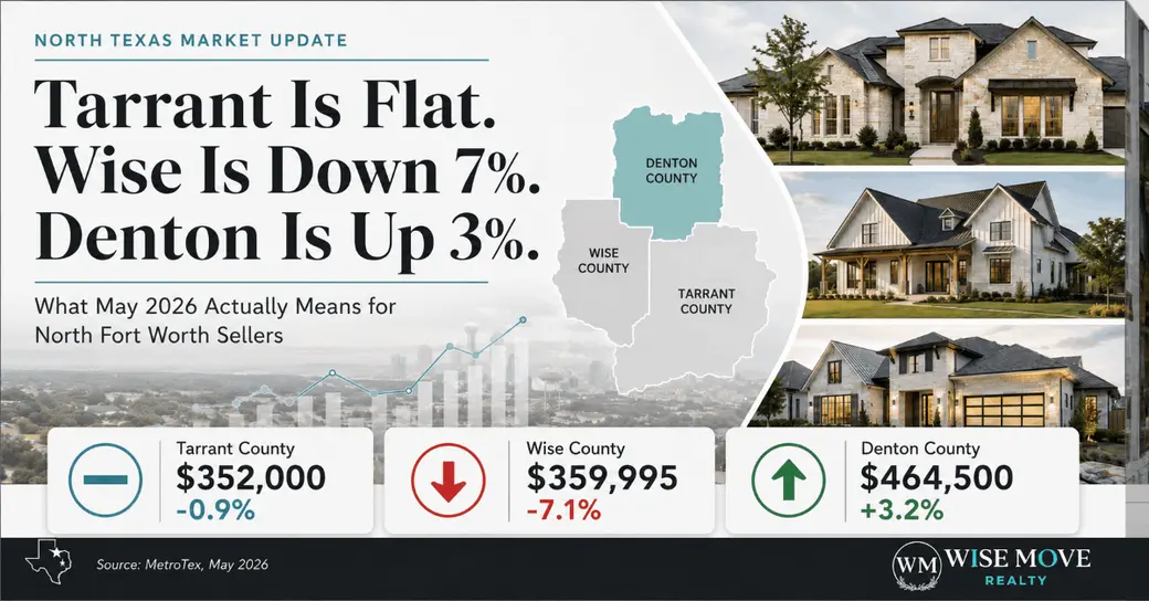 Tarrant Is Flat. Wise Is Down 7%. Denton Is Up 3%. Here’s What May 2026 Actually Means for North Fort Worth Sellers