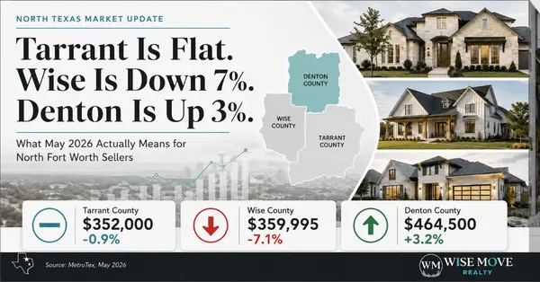 Tarrant Is Flat. Wise Is Down 7%. Denton Is Up 3%. Here’s What May 2026 Actually Means for North Fort Worth Sellers