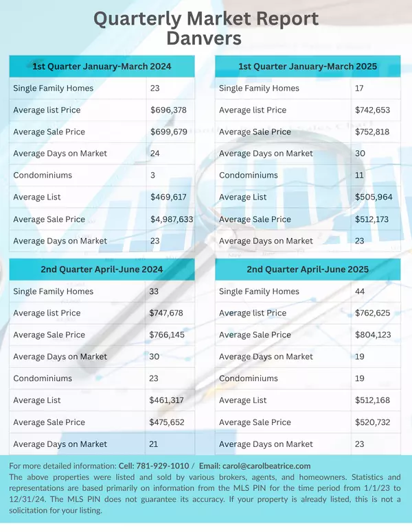 Danvers 1st & 2nd Quarterly Market Report