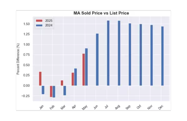 MA multifamily market Sold Price vs. List Price