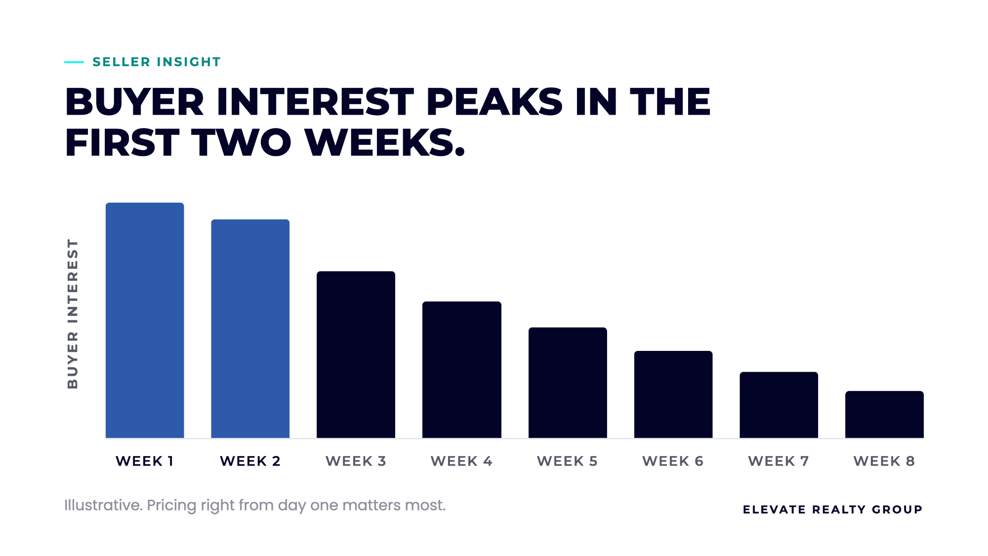 Chart showing home buyer interest peaks in the first weeks of a new listing
